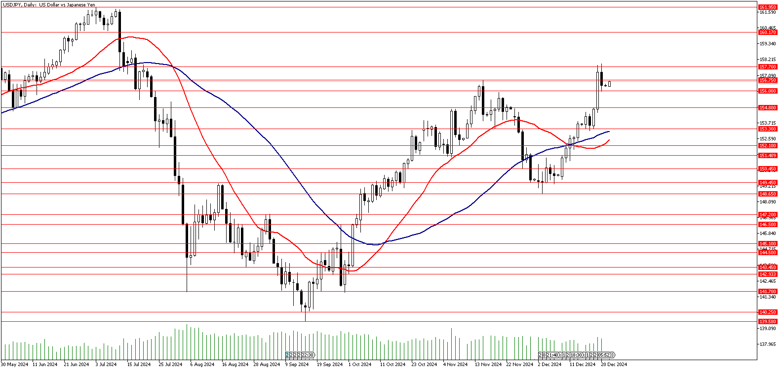 23 Aralık 2024 Forex Analizi: USDJPY