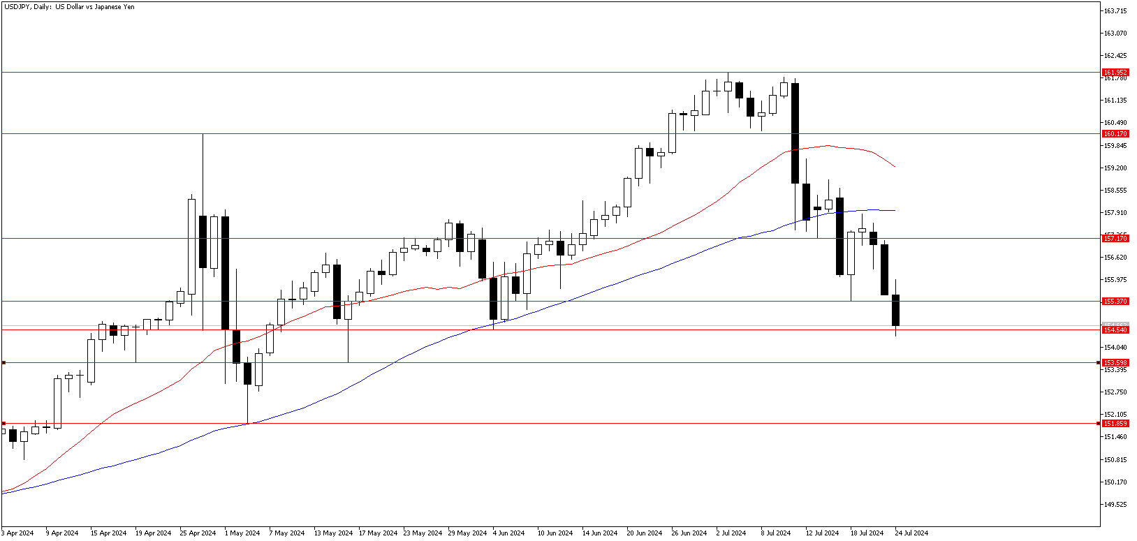 24 Temmuz 2024 Forex Analizi: USDJPY