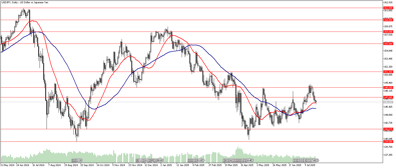 24 Temmuz 2025 Forex Analizi: USDJPY