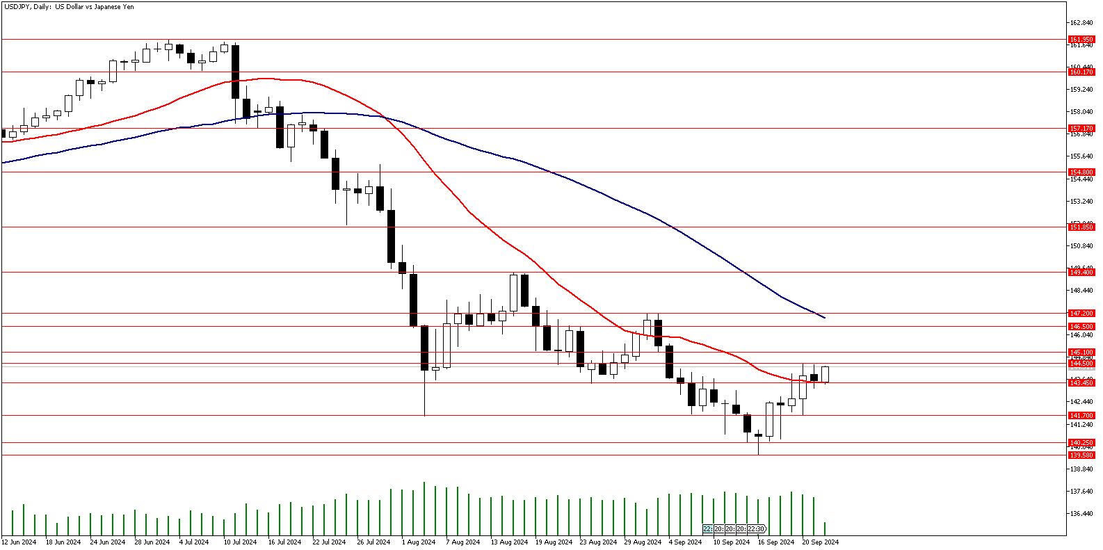 24 Eylül 2024 Forex Analizi: USDJPY