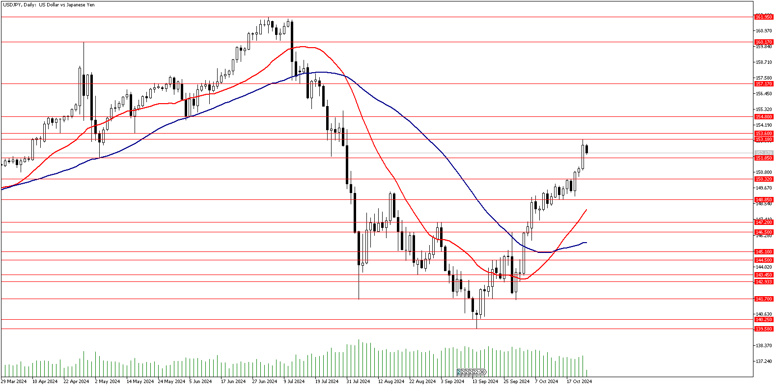 24 Ekim 2024 Forex Analizi: USDJPY