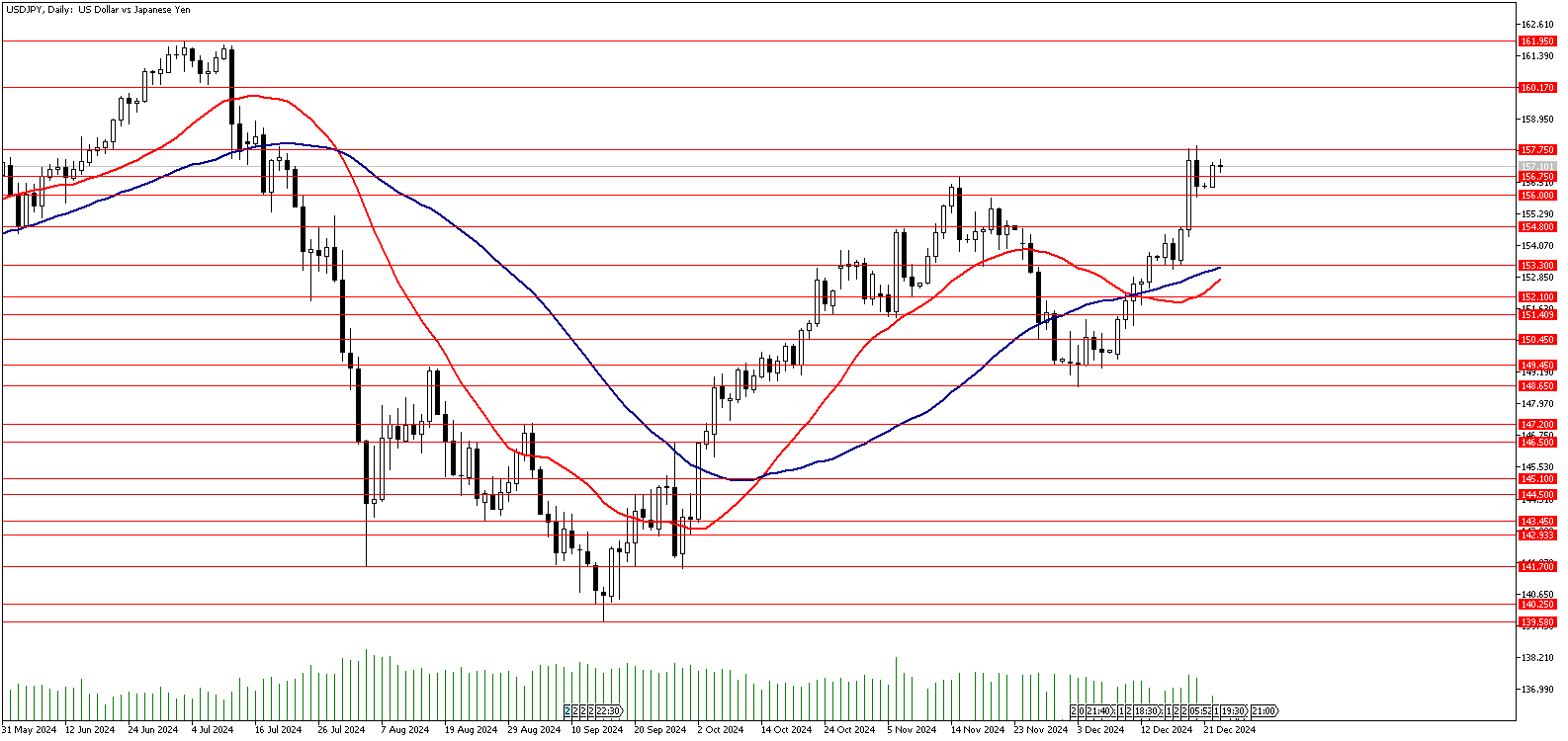 24 Aralık 2024 Forex Analizi: USDJPY