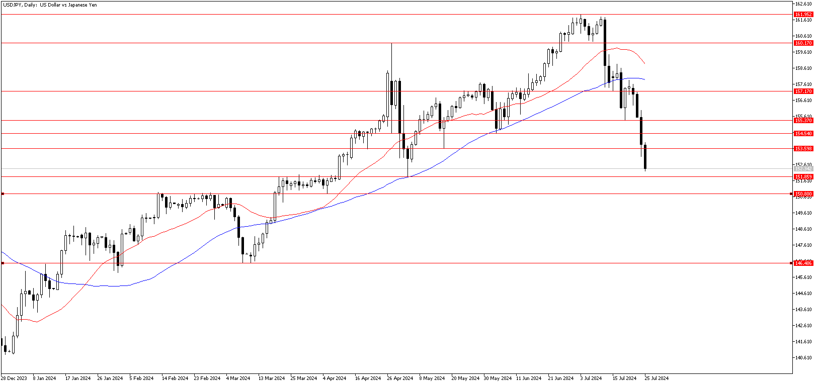 25 Temmuz 2024 Forex Analizi: USDJPY