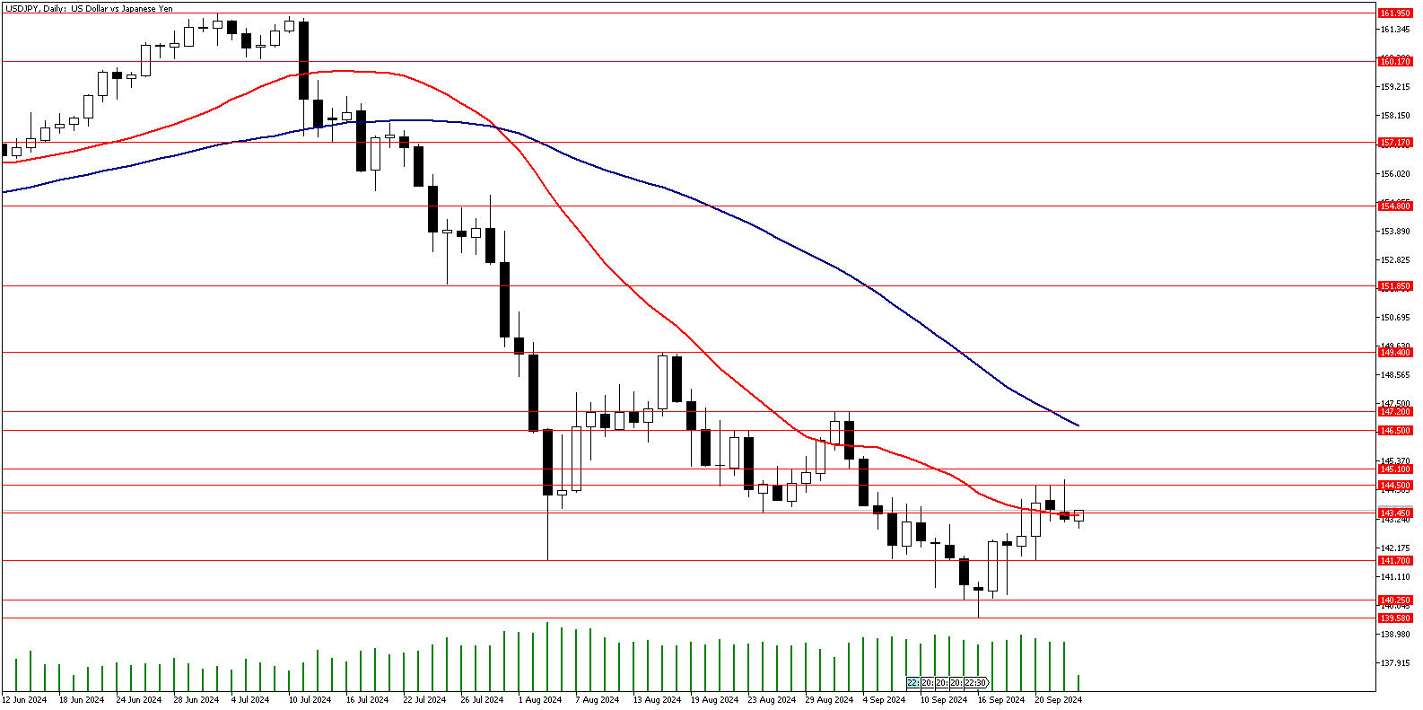 25 Eylül 2024 Forex Analizi: USDJPY