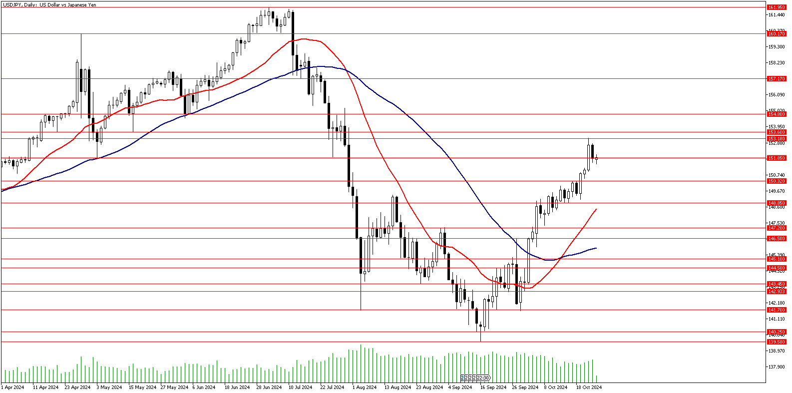 25 Ekim 2024 Forex Analizi: USDJPY