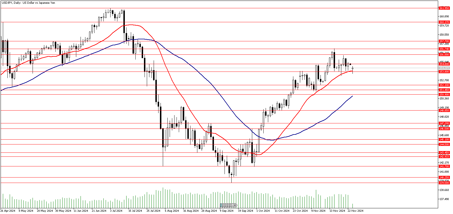 25 Kasım 2024 Forex Analizi: USDJPY