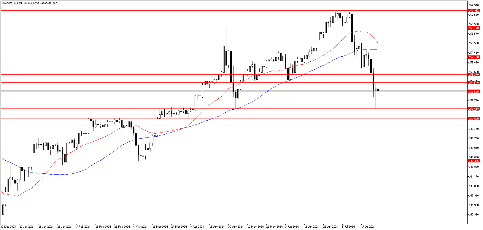 26 Temmuz 2024 Forex Analizi: USDJPY