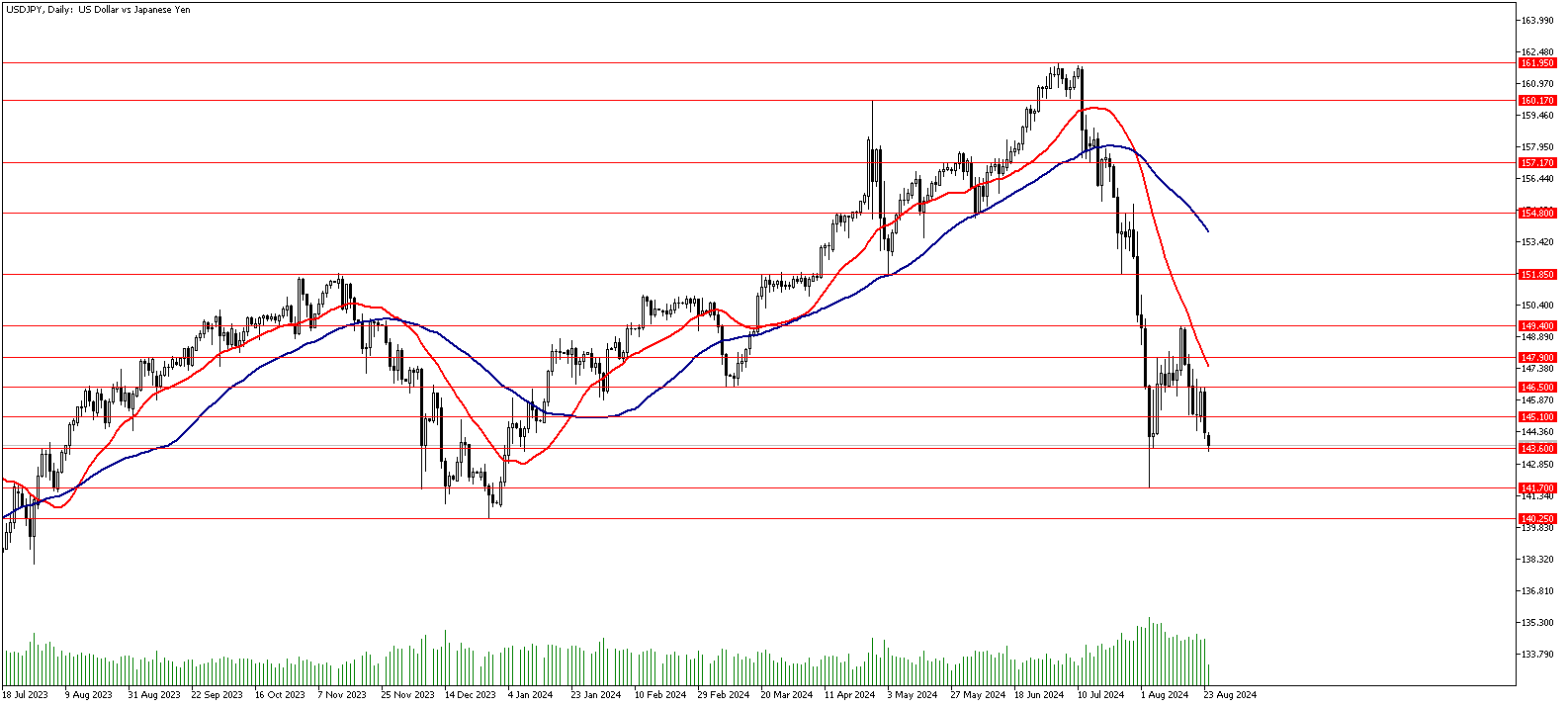 26 Ağustos 2024 Forex Analizi: USDJPY