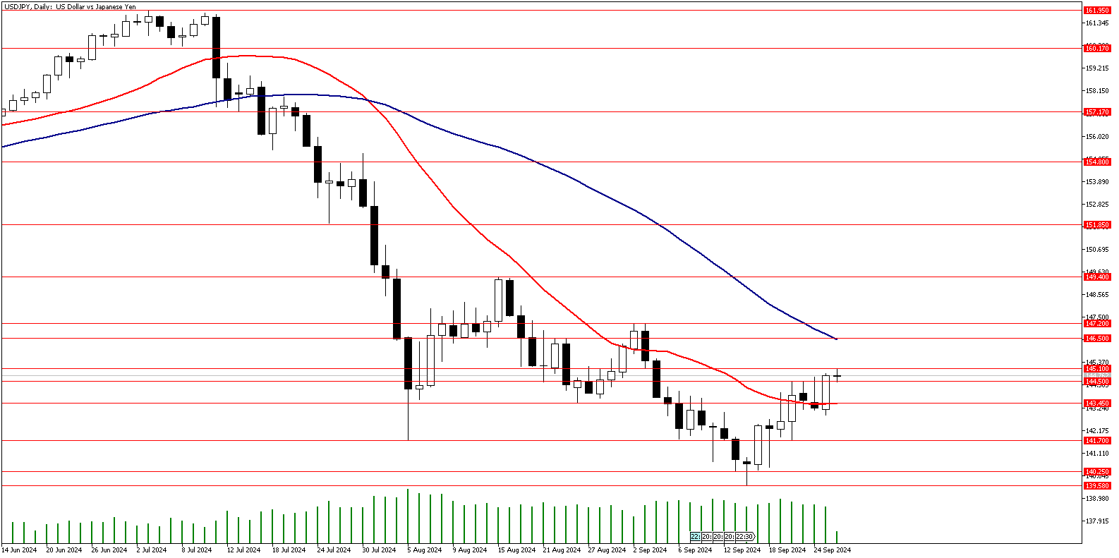 26 Eylül 2024 Forex Analizi: USDJPY