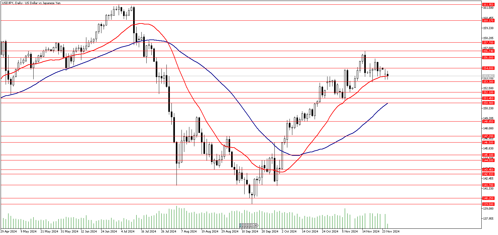 26 Kasım 2024 Forex Analizi: USDJPY