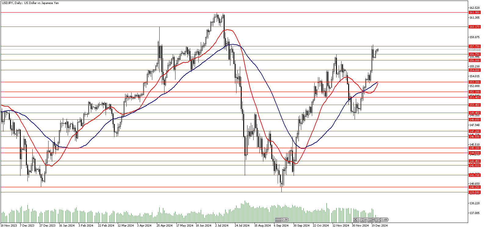 26 Aralık 2024 Forex Analizi: USDJPY