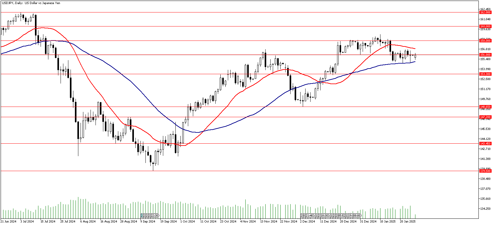 27 Ocak 2025 Forex Analizi: USDJPY