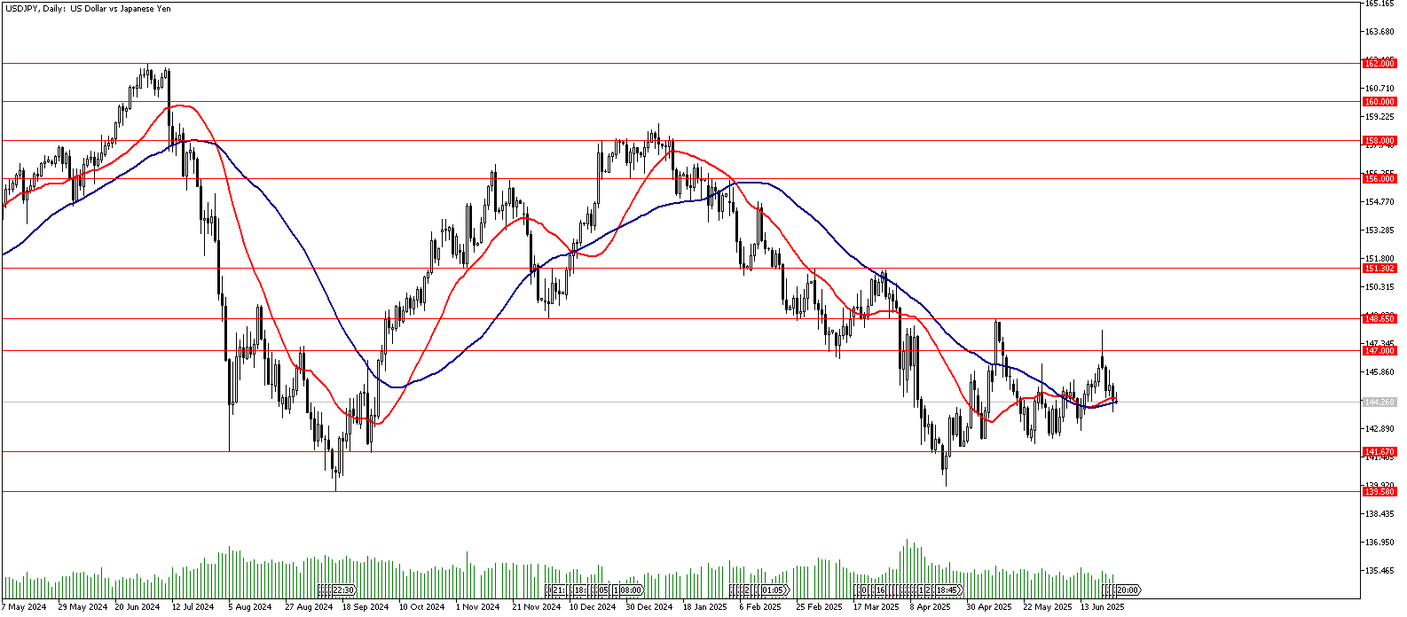 27 Haziran 2025 Forex Analizi: USDJPY