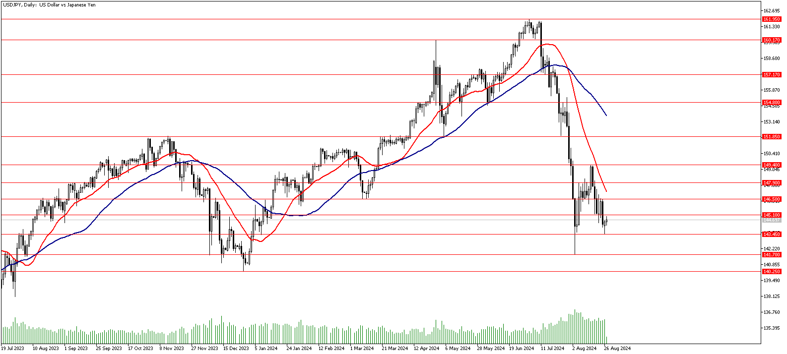 27 Ağustos 2024 Forex Analizi: USDJPY