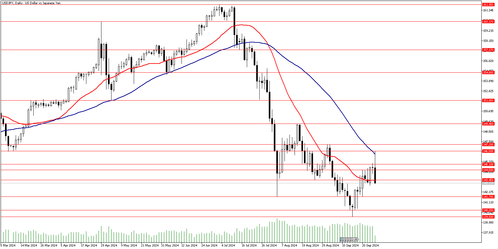 27 Eylül 2024 Forex Analizi: USDJPY