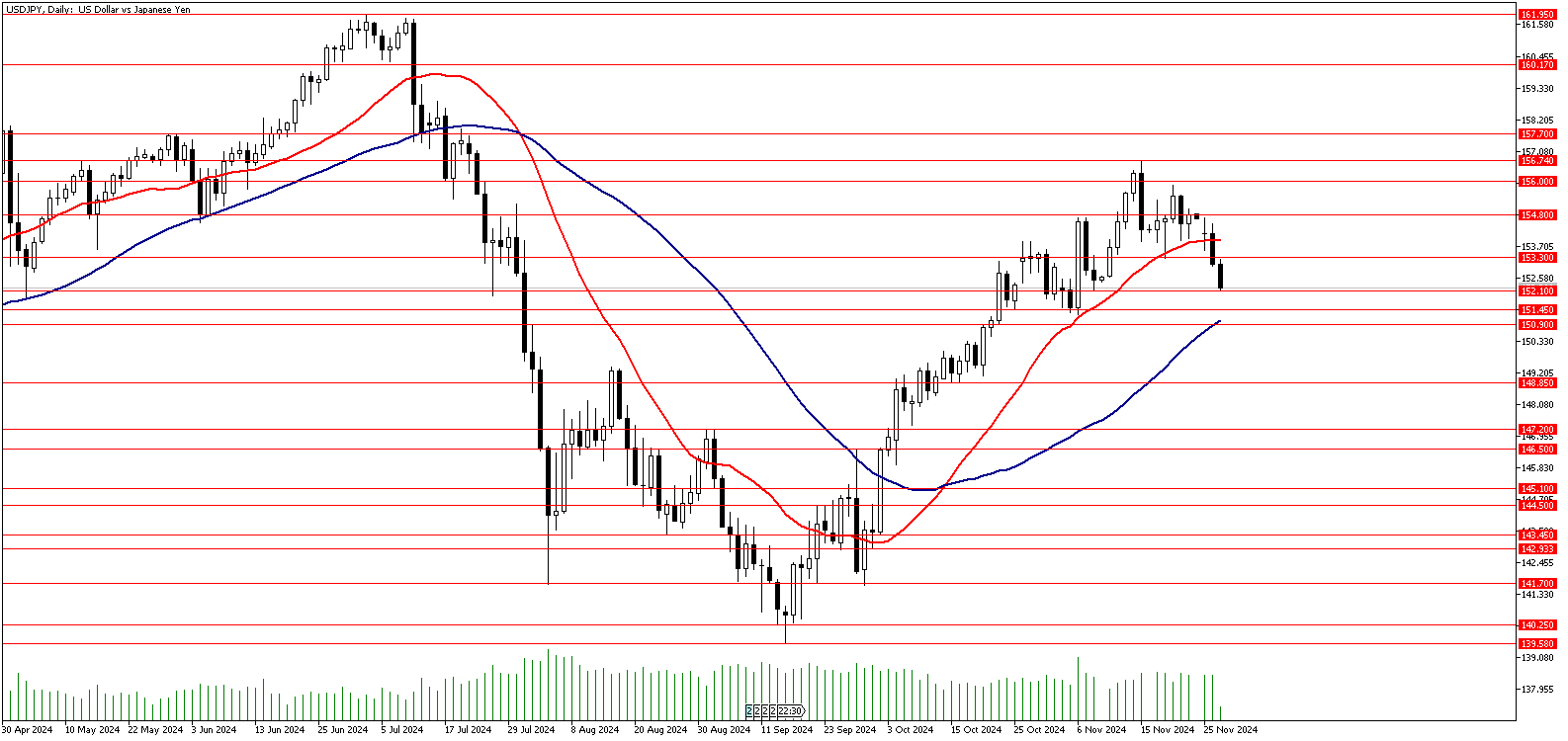 27 Kasım 2024 Forex Analizi: USDJPY