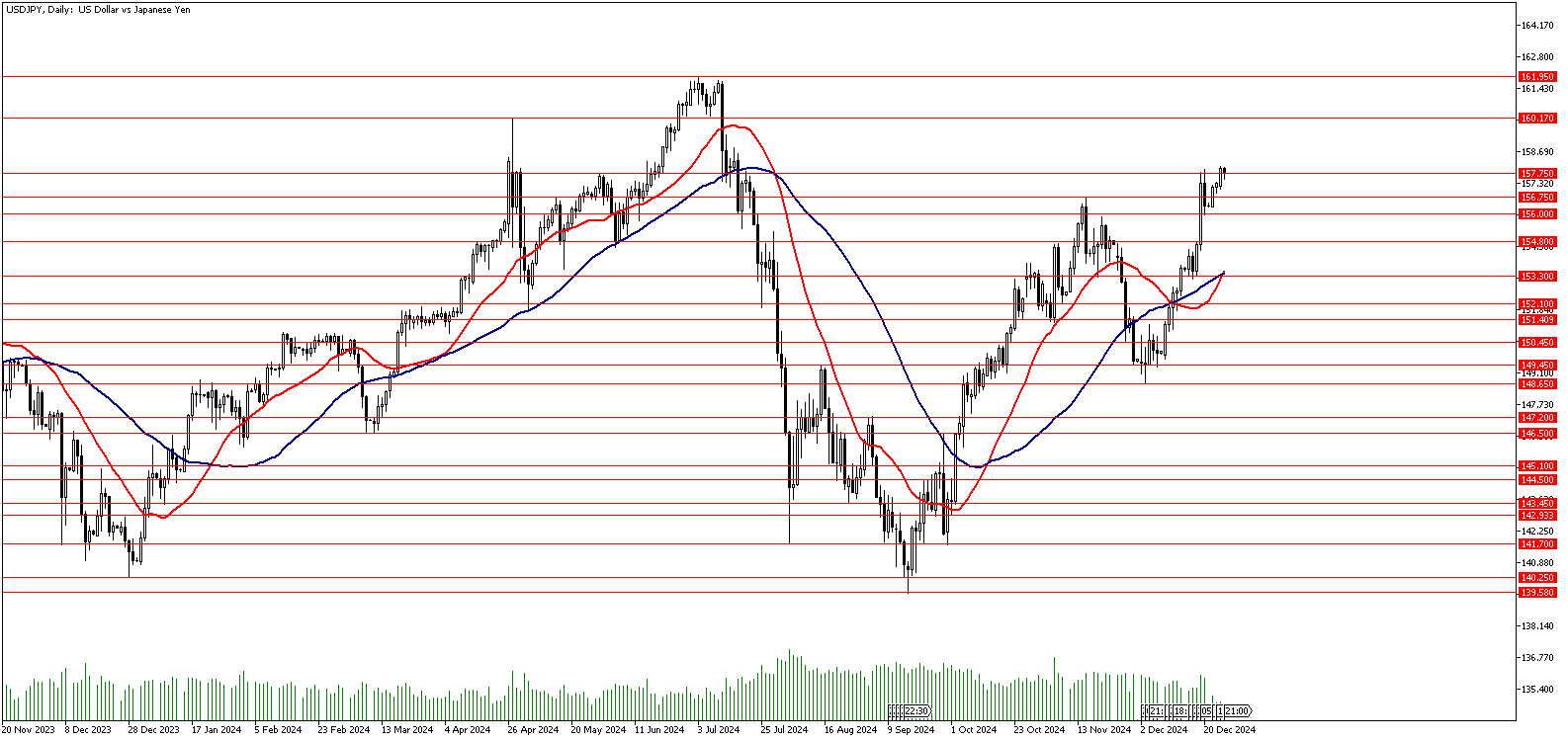 27 Aralık 2024 Forex Analizi: USDJPY