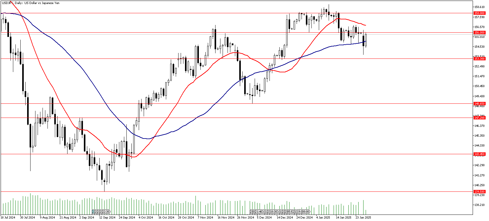 28 Ocak 2025 Forex Analizi: USDJPY