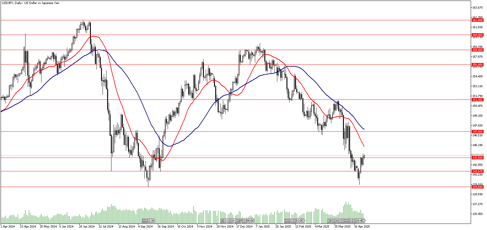 28 Nisan 2025 Forex Analizi: USDJPY