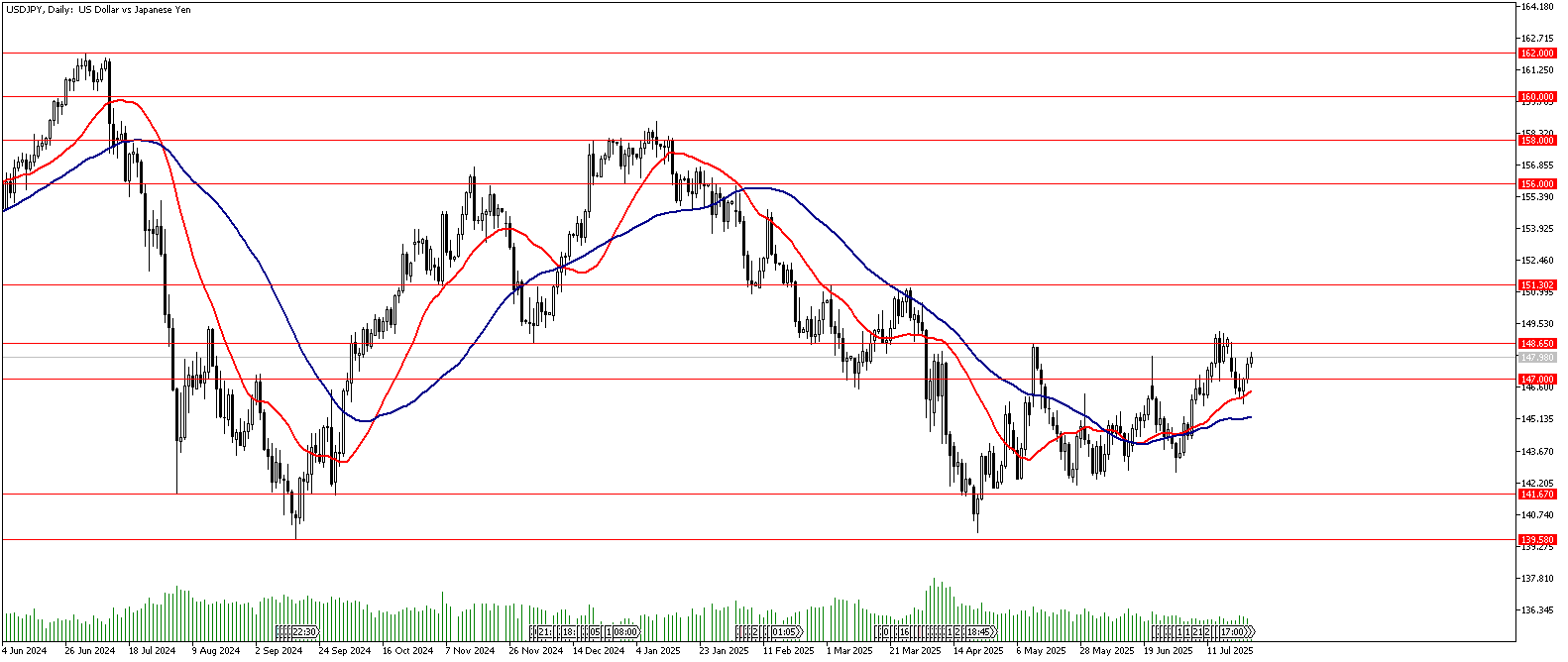 28 Temmuz 2025 Forex Analizi: USDJPY