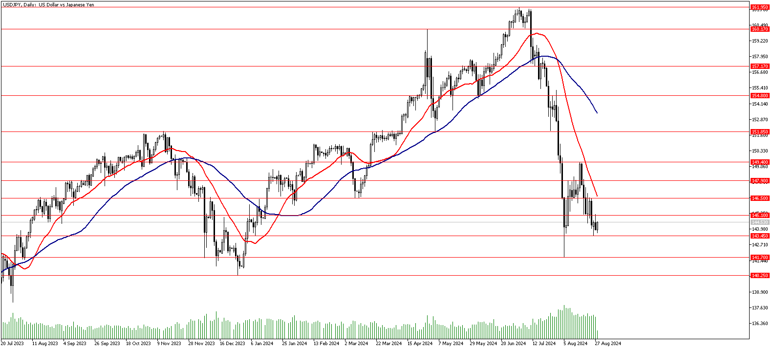 28 Ağustos 2024 Forex Analizi: USDJPY