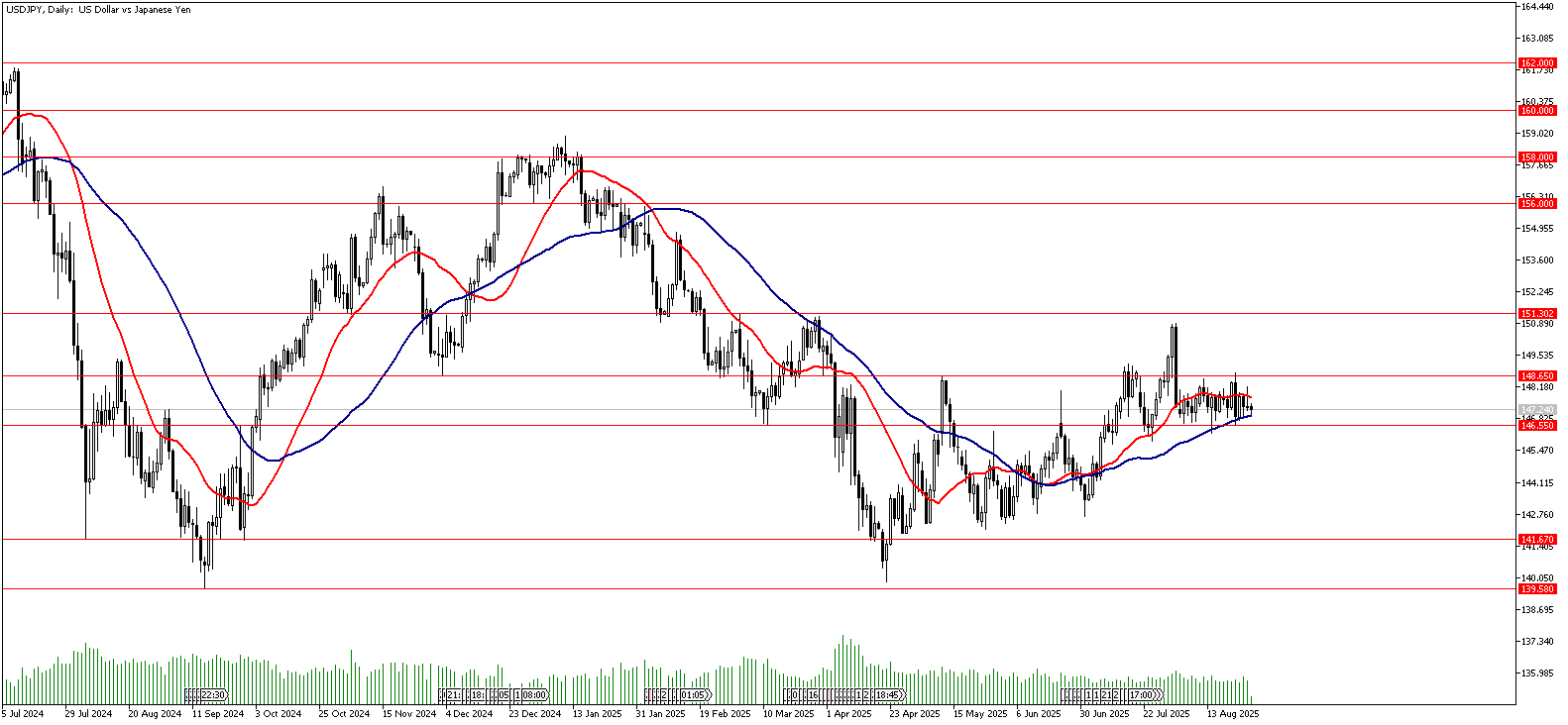 28 Ağustos 2025 Forex Analizi: USDJPY