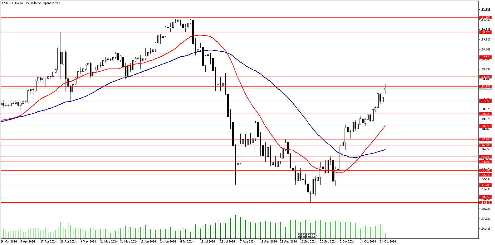 28 Ekim 2024 Forex Analizi: USDJPY