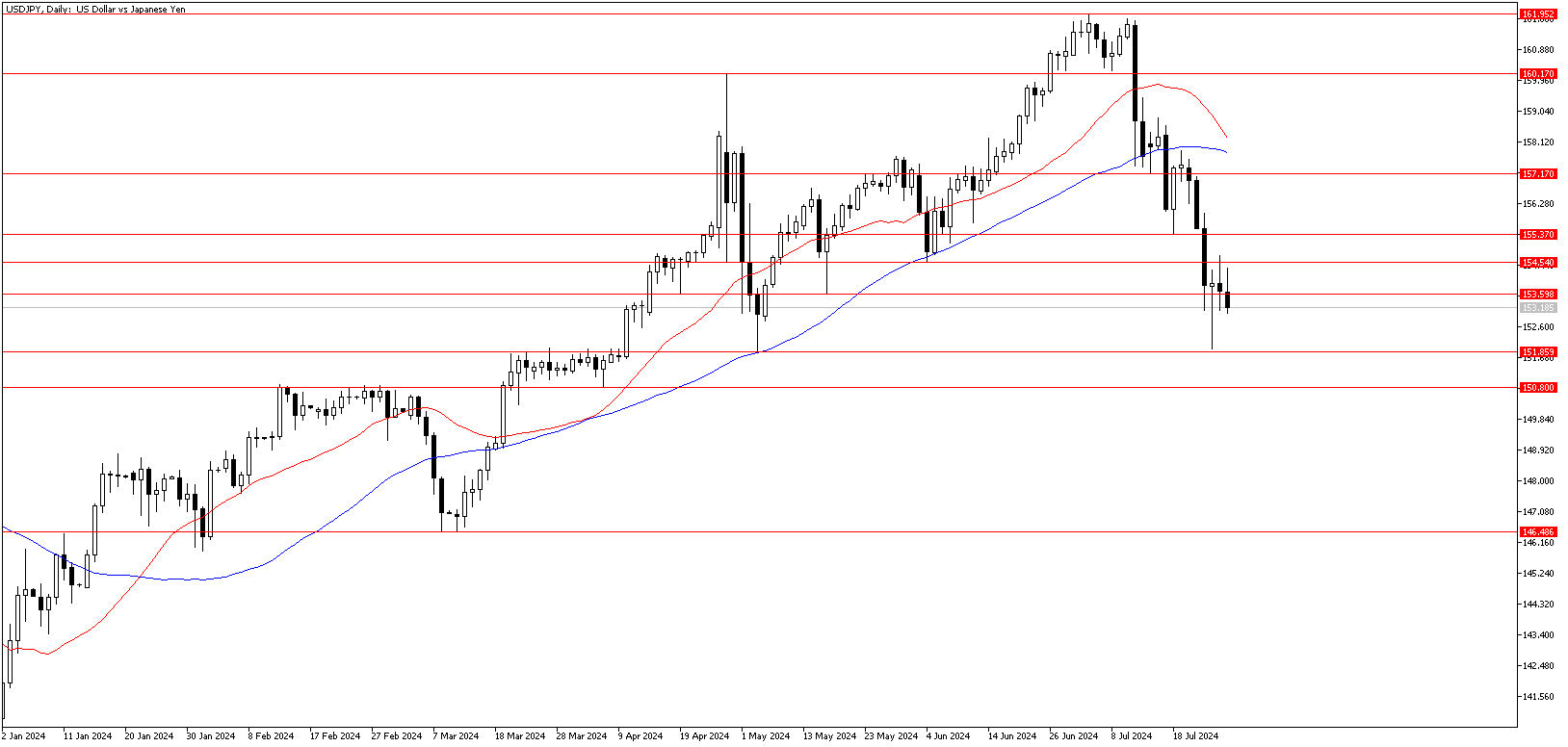 29 Temmuz 2024 Forex Analizi: USDJPY