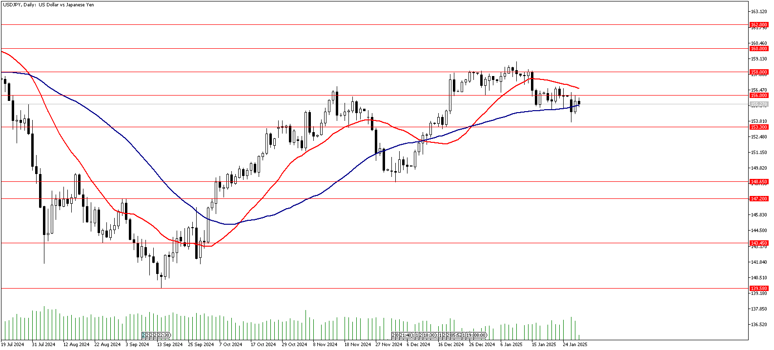 29 Ocak 2025 Forex Analizi: USDJPY