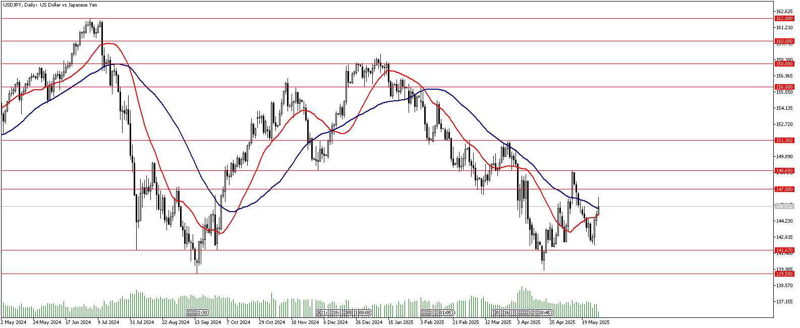 29 Mayıs 2025 Forex Analizi: USDJPY