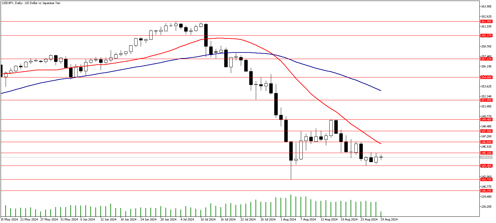 29 Ağustos 2024 Forex Analizi: USDJPY