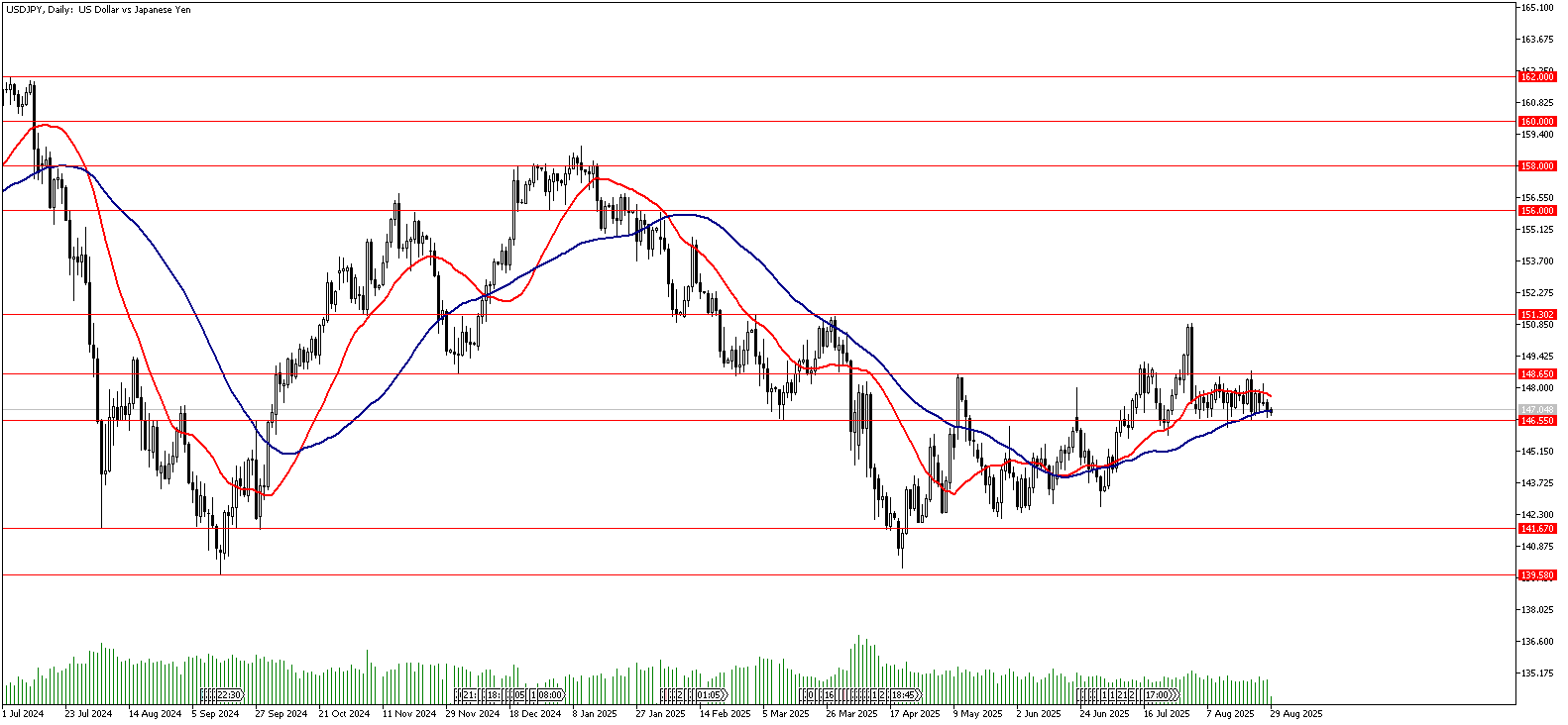 29 Ağustos 2025 Forex Analizi: USDJPY