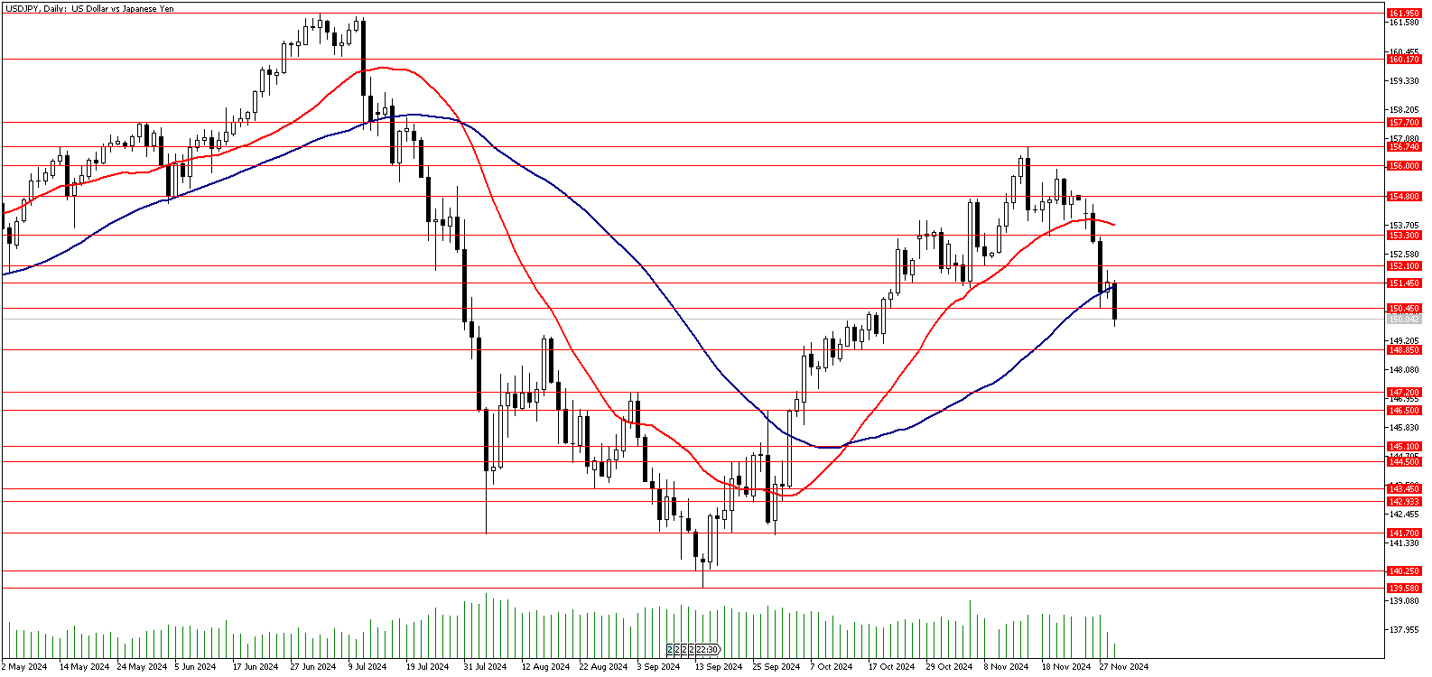 29 Kasım 2024 Forex Analizi: USDJPY