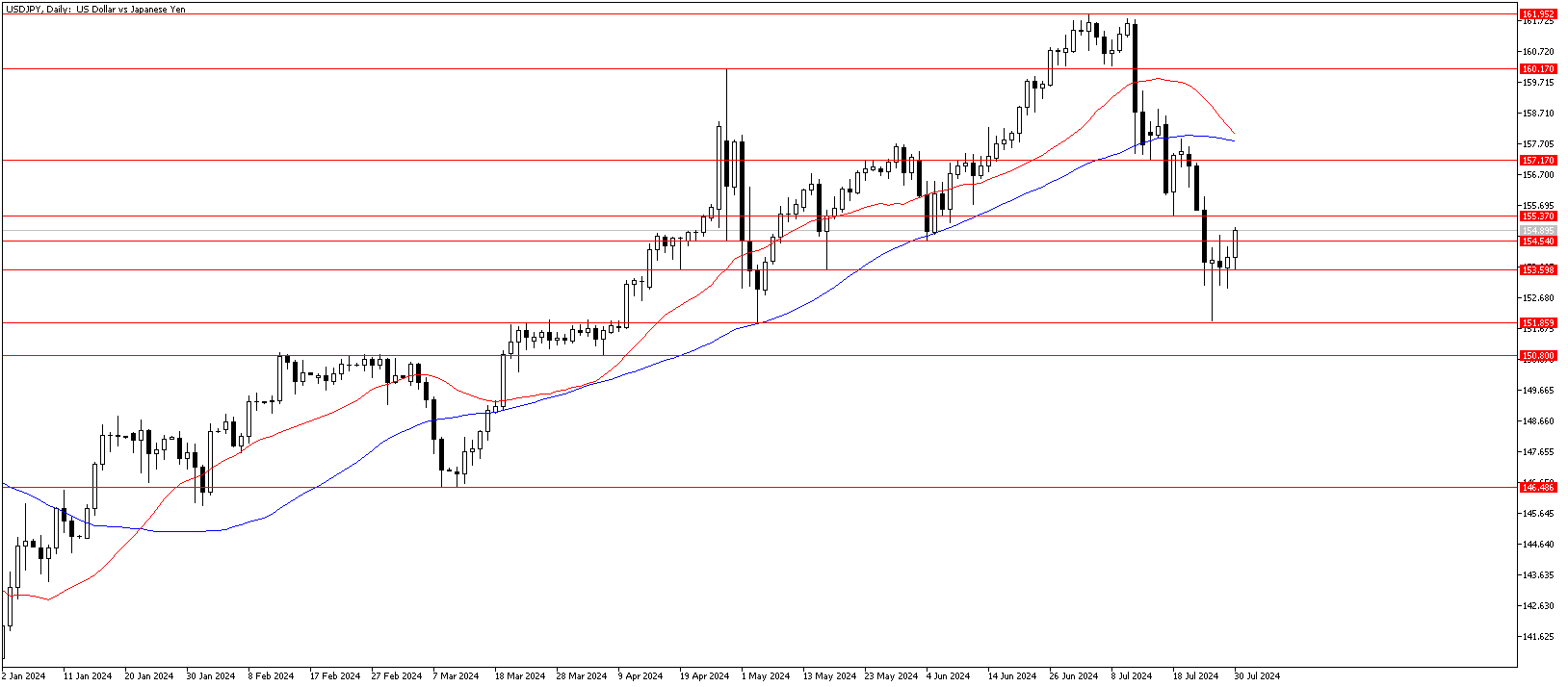 30 Temmuz 2024 Forex Analizi: USDJPY