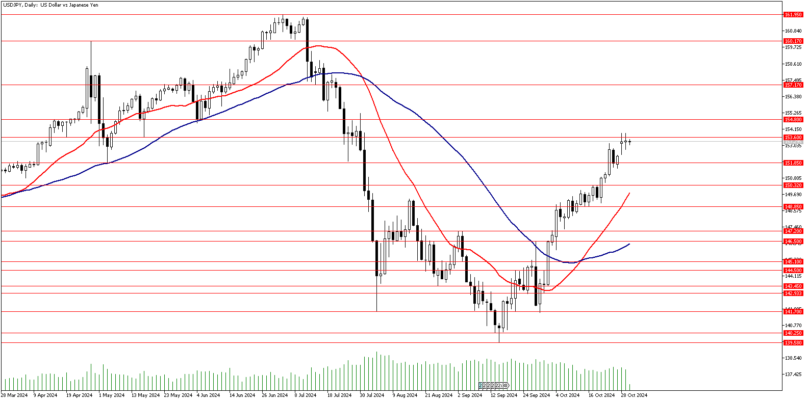 30 Ekim 2024 Forex Analizi: USDJPY