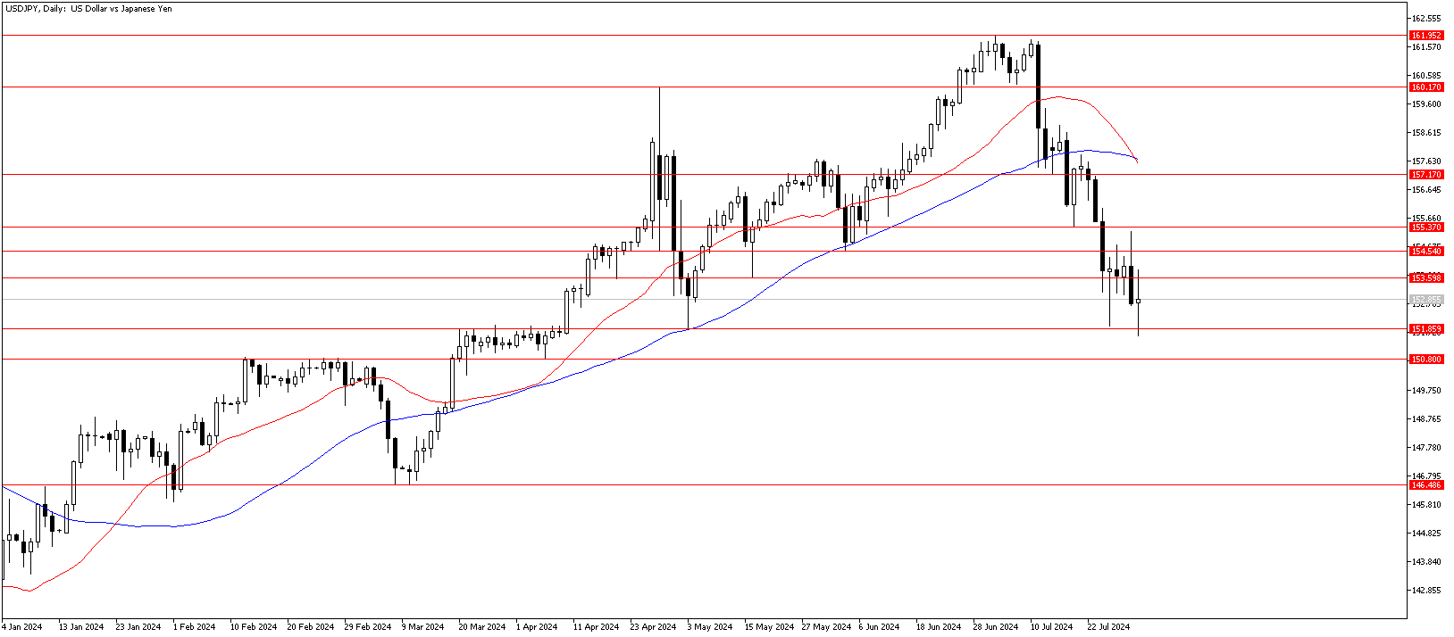 31 Temmuz 2024 Forex Analizi: USDJPY