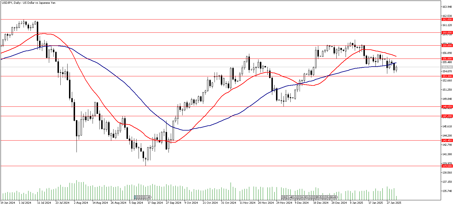 31 Ocak 2025 Forex Analizi: USDJPY