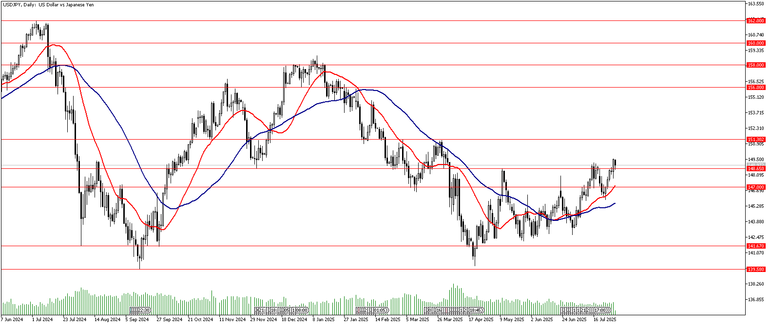 31 Temmuz 2025 Forex Analizi: USDJPY