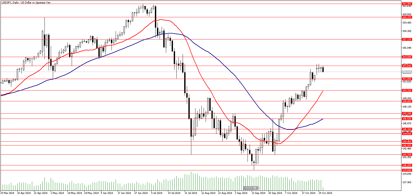 31 Ekim 2024 Forex Analizi: USDJPY