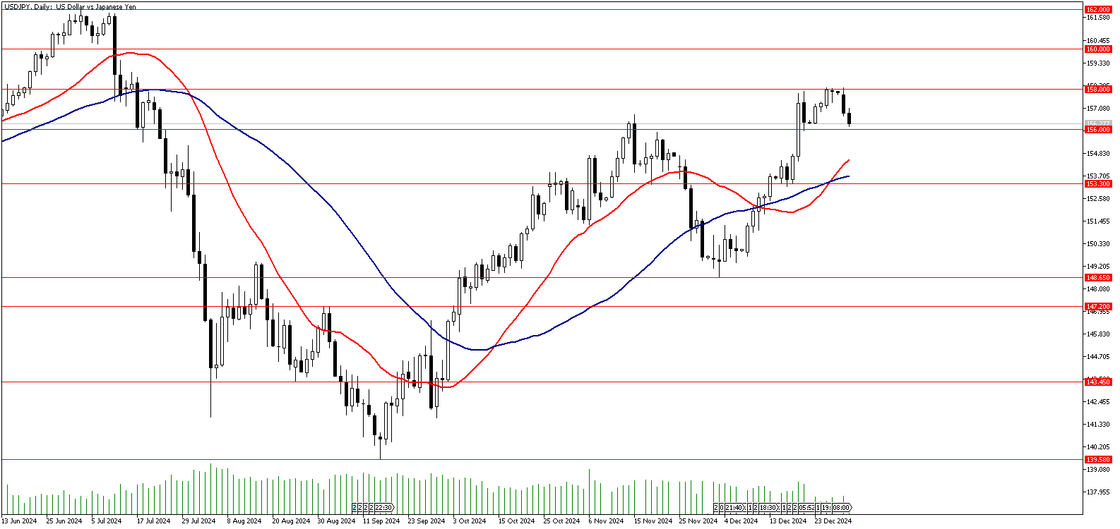 31 Aralık 2024 Forex Analizi: USDJPY