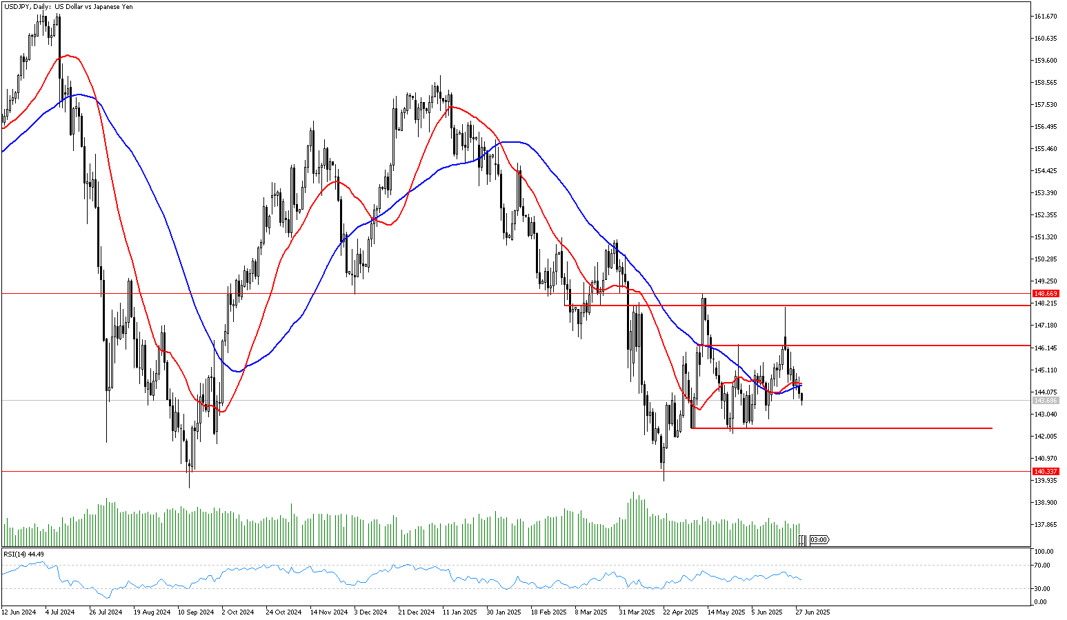 1 Temmuz 2025 Forex Analizi: USDJPY