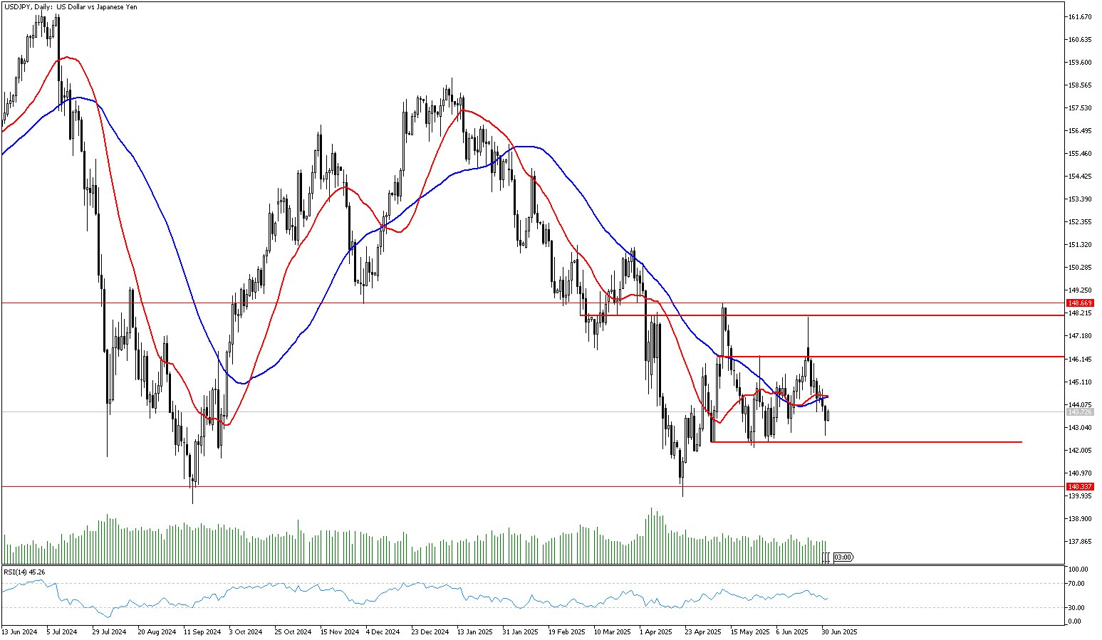 2 Temmuz 2025 Forex Analizi: USDJPY