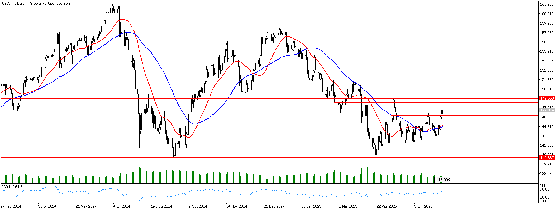 9 Temmuz 2025 Forex Analizi: USDJPY