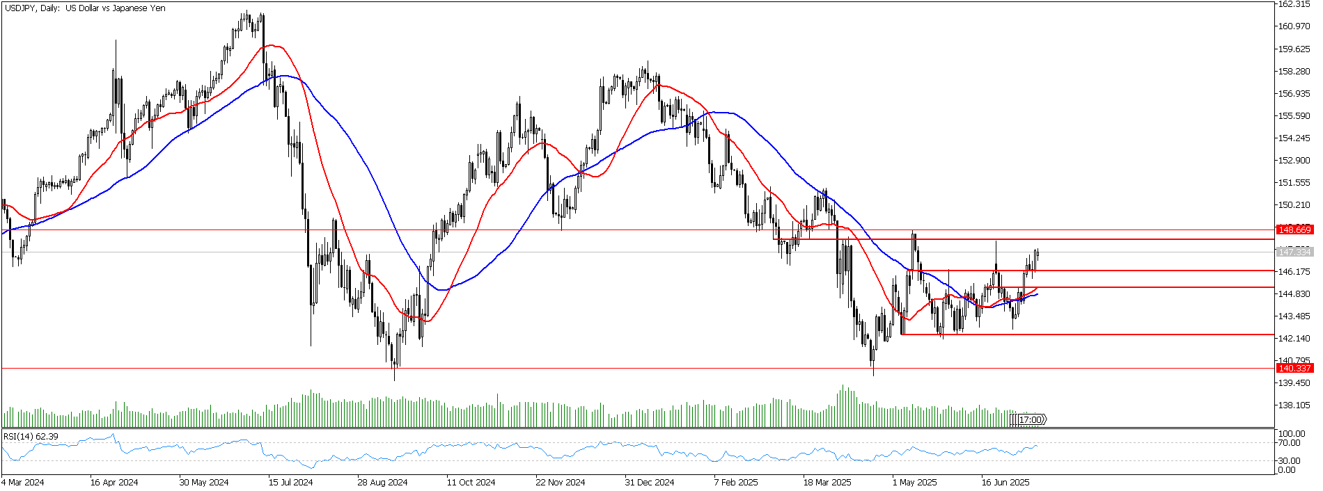14  Temmuz 2025 Forex Analizi: USDJPY