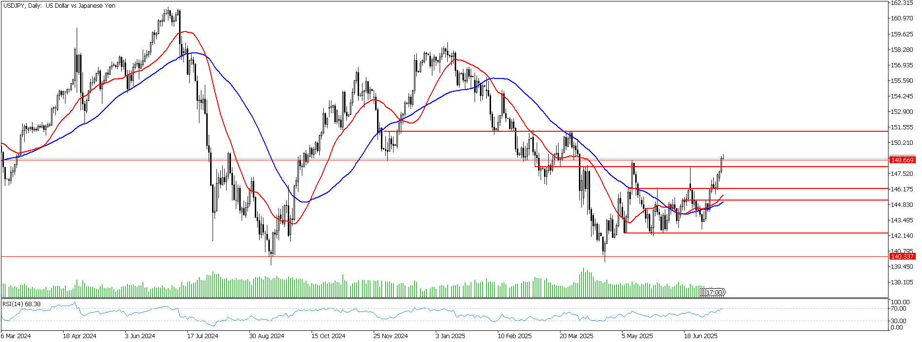 16 Temmuz 2025 Forex Analizi: USDJPY