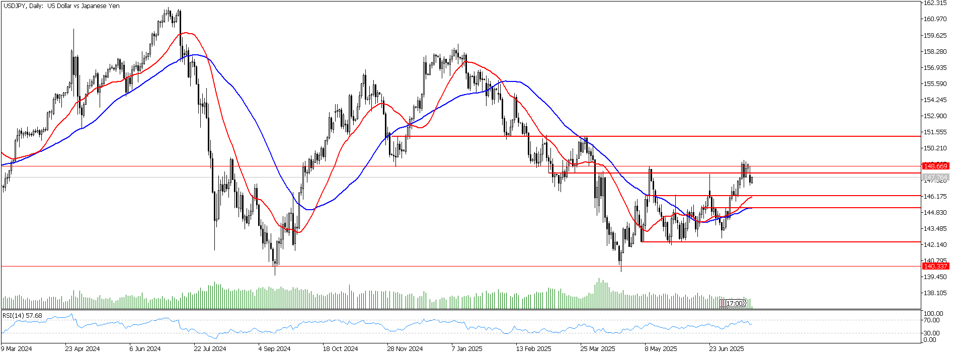 22 Temmuz 2025 Forex Analizi: USDJPY