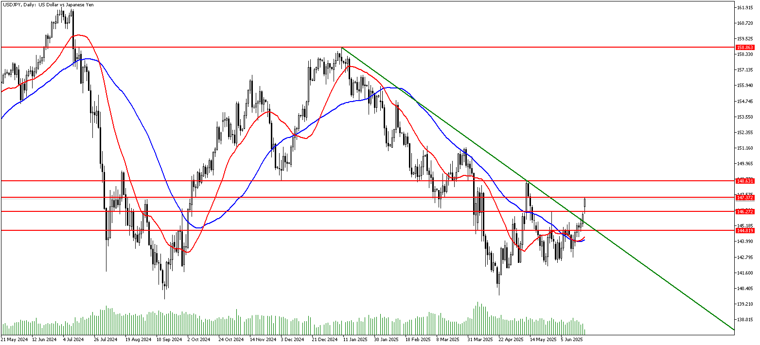 23 Haziran 2025 Forex Analizi: USDJPY