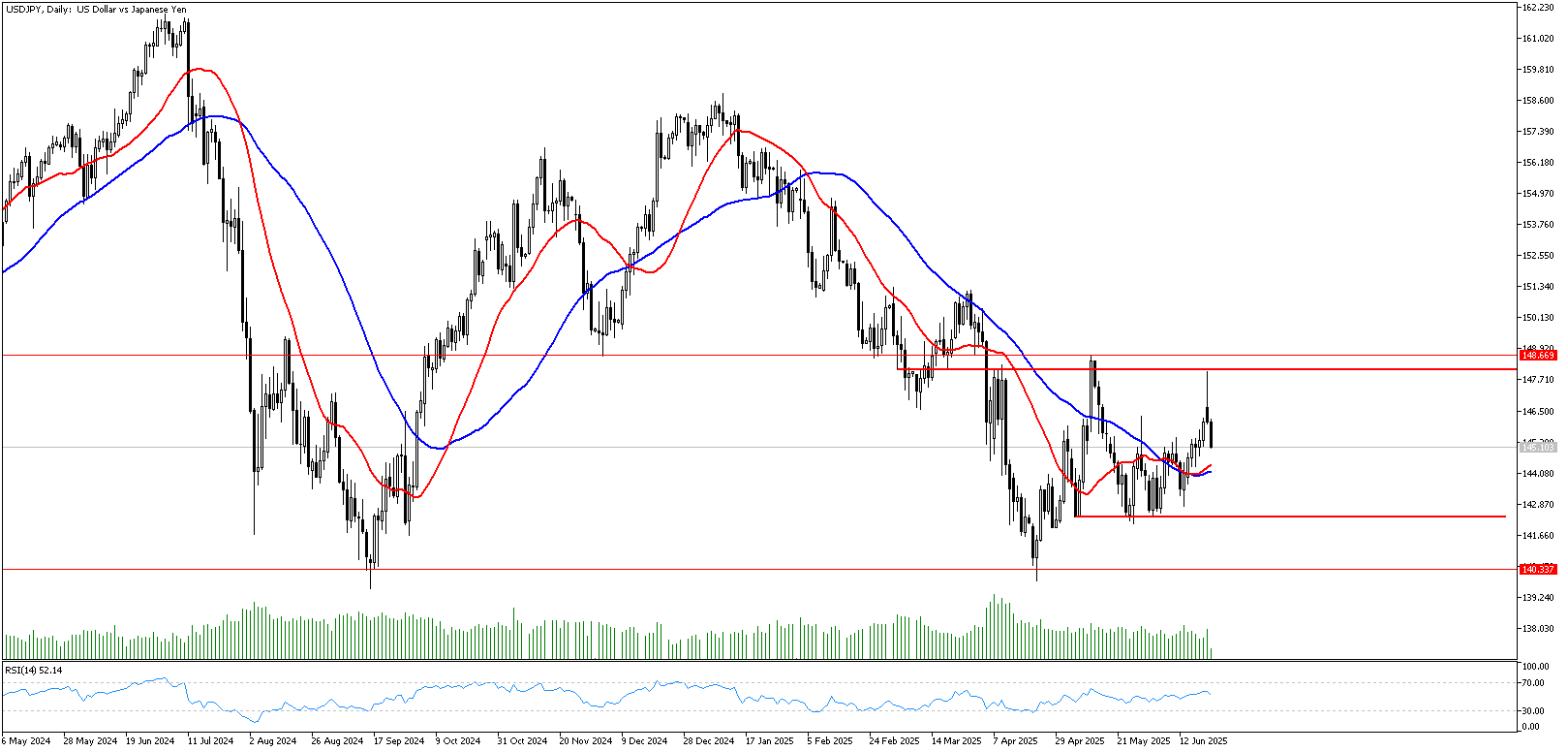 24 Haziran 2025 Forex Analizi: USDJPY
