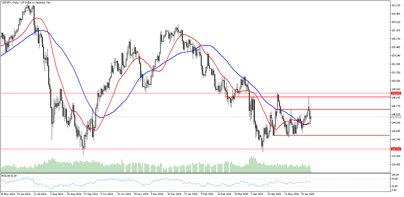 25 Haziran 2025 Forex Analizi: USDJPY
