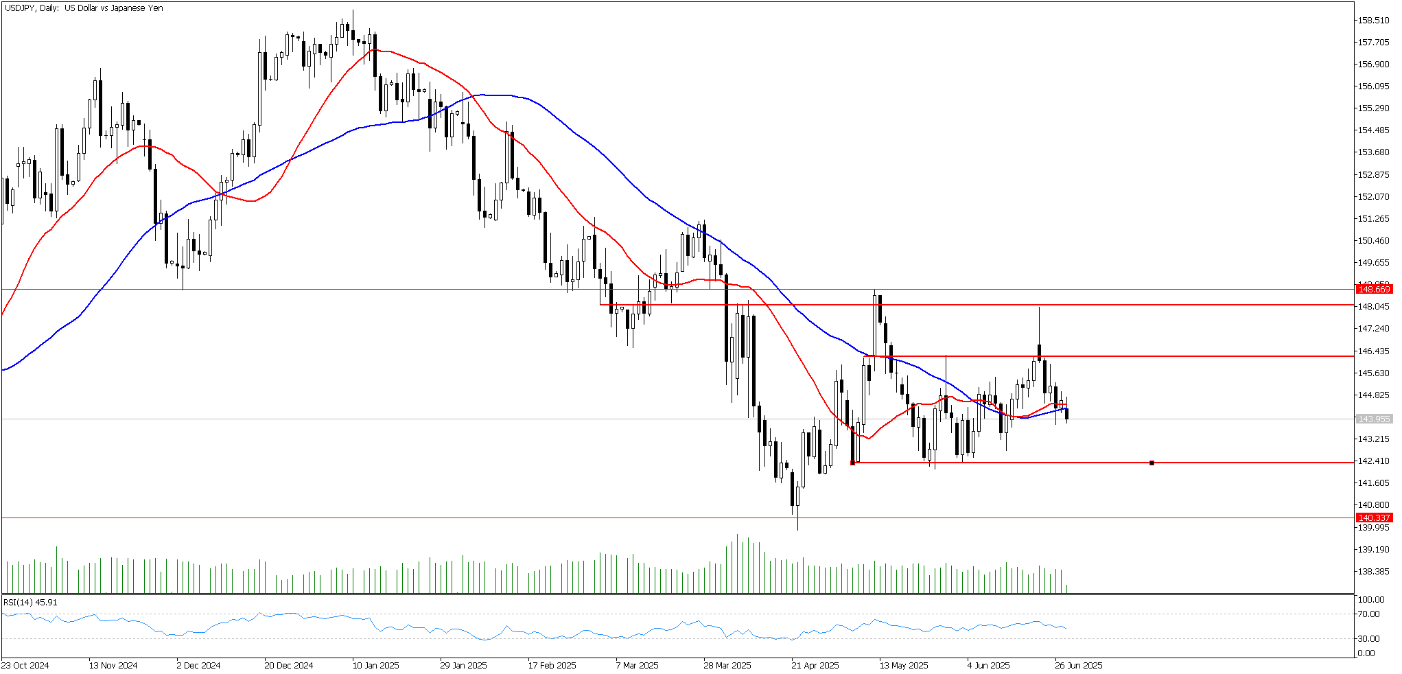 30 Haziran 2025 Forex Analizi: USDJPY